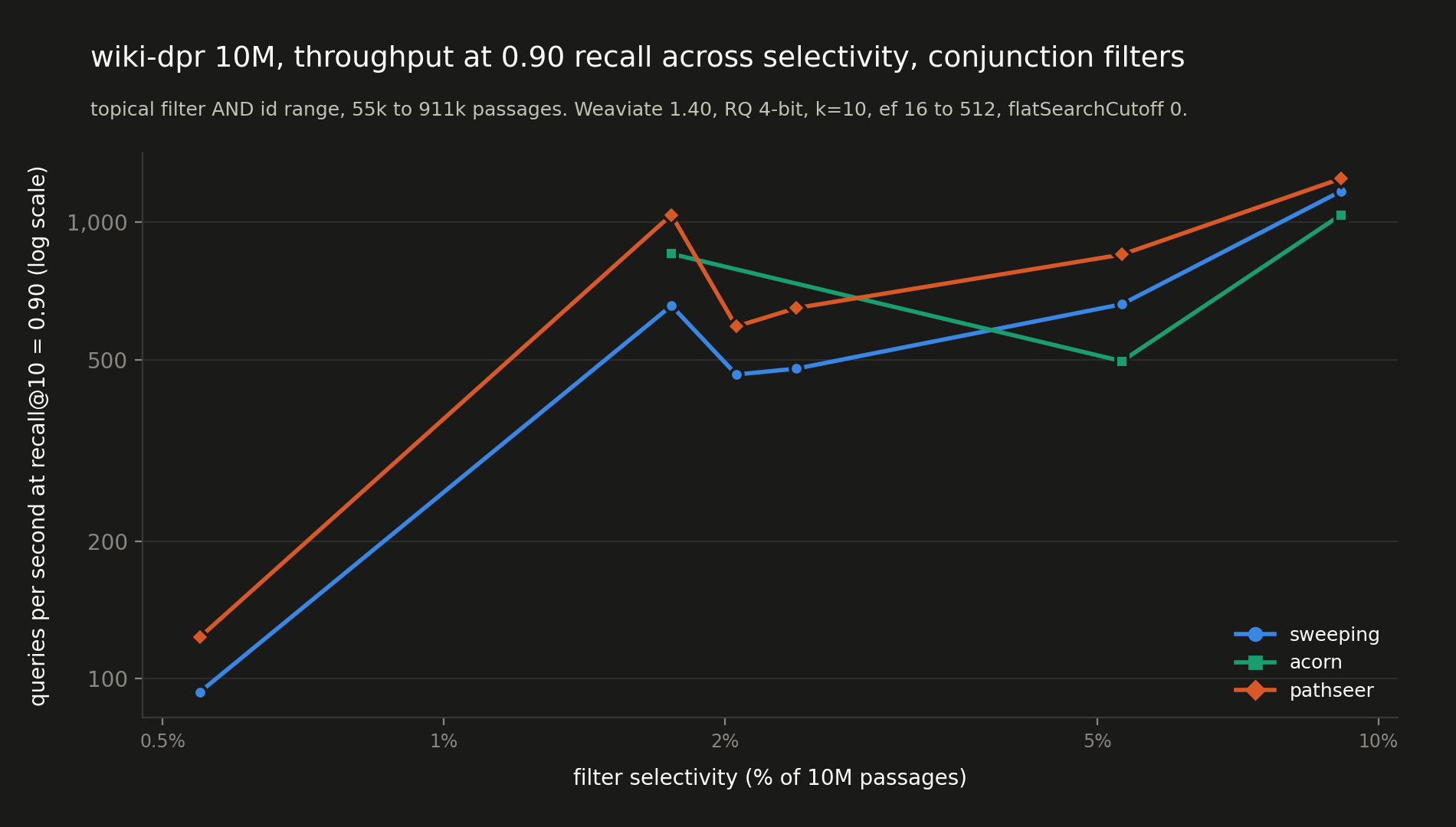Throughput at recall@10 = 0.90 against selectivity for the six conjunction filters on wiki-dpr 10M, for sweeping, acorn and pathseer