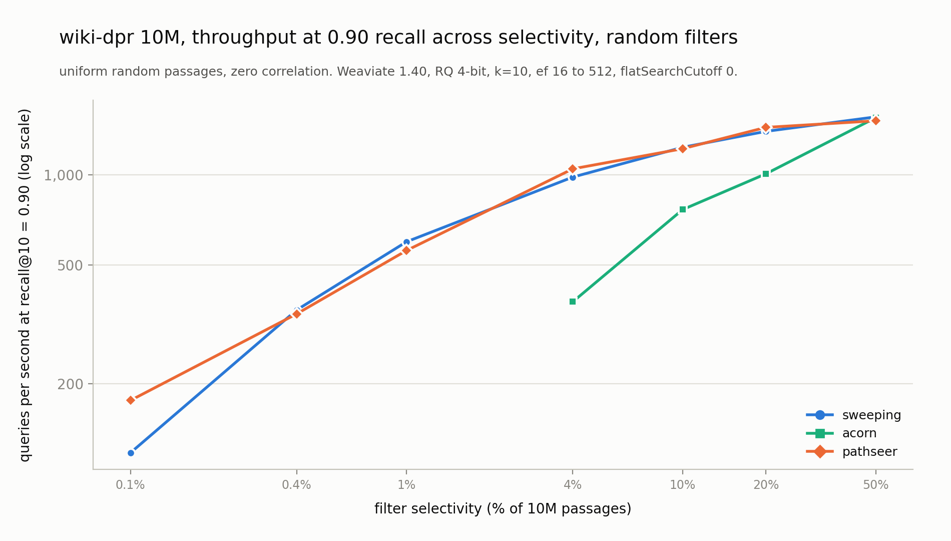 Throughput at recall@10 = 0.90 against selectivity from 0.1% to 50% for uniformly random filters on wiki-dpr 10M, for sweeping, acorn and pathseer
