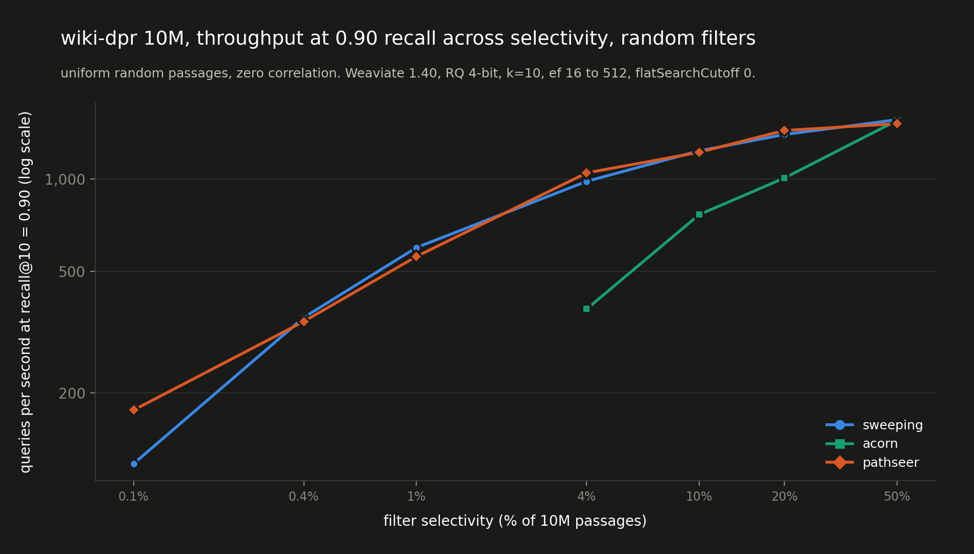 Throughput at recall@10 = 0.90 against selectivity from 0.1% to 50% for uniformly random filters on wiki-dpr 10M, for sweeping, acorn and pathseer
