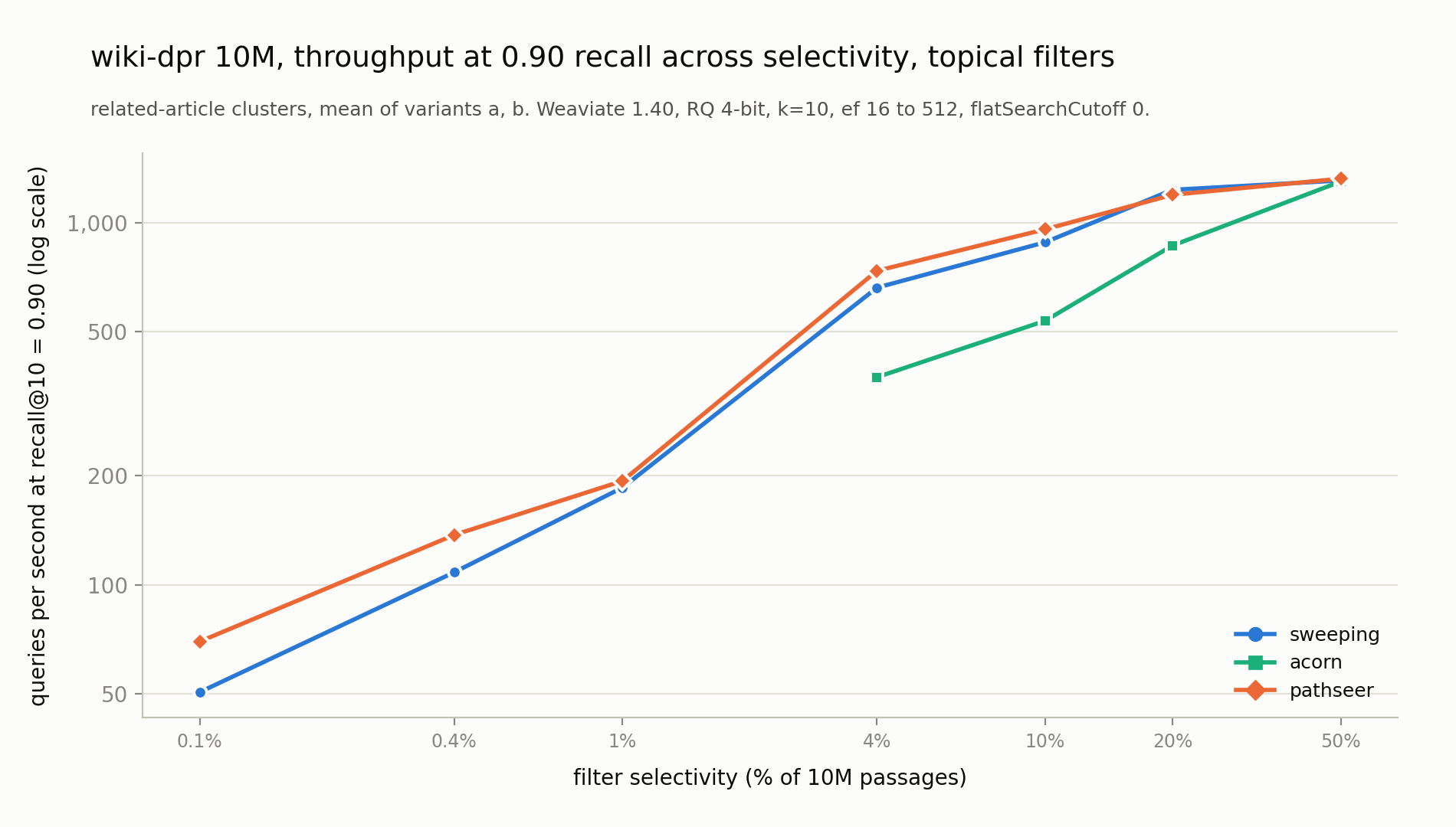Throughput at recall@10 = 0.90 against selectivity from 0.1% to 50% for topical filters on wiki-dpr 10M, for sweeping, acorn and pathseer