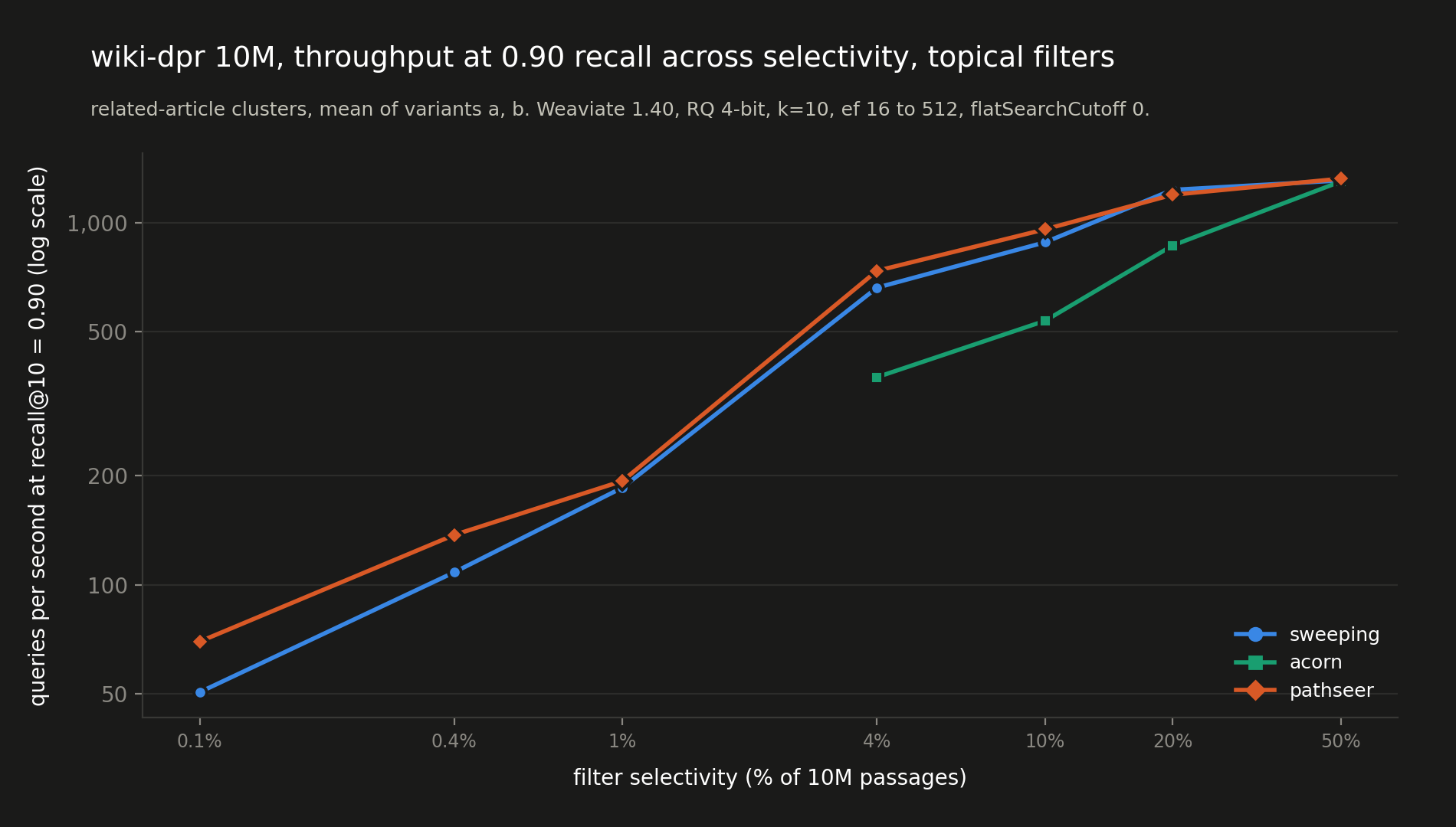 Throughput at recall@10 = 0.90 against selectivity from 0.1% to 50% for topical filters on wiki-dpr 10M, for sweeping, acorn and pathseer