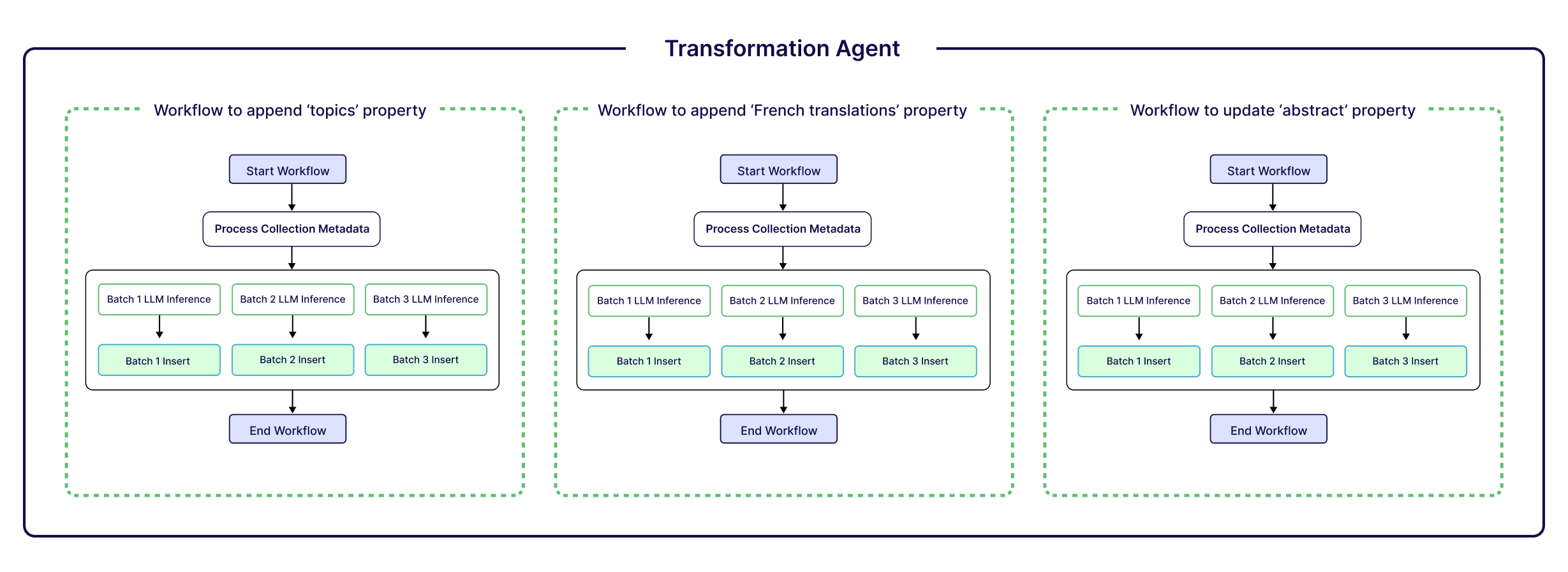 Operation Workflows