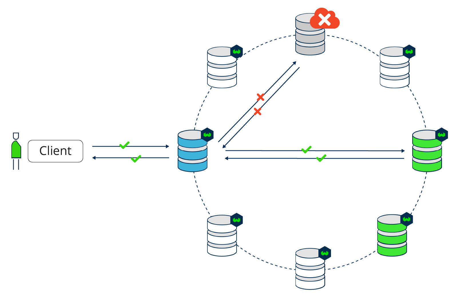 High Availability