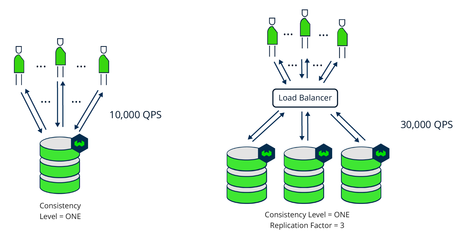 Increased Throughput