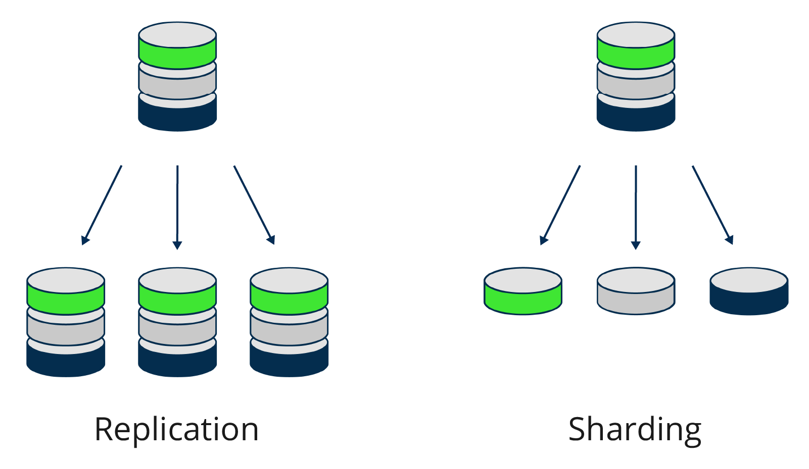 Replication vs Sharding