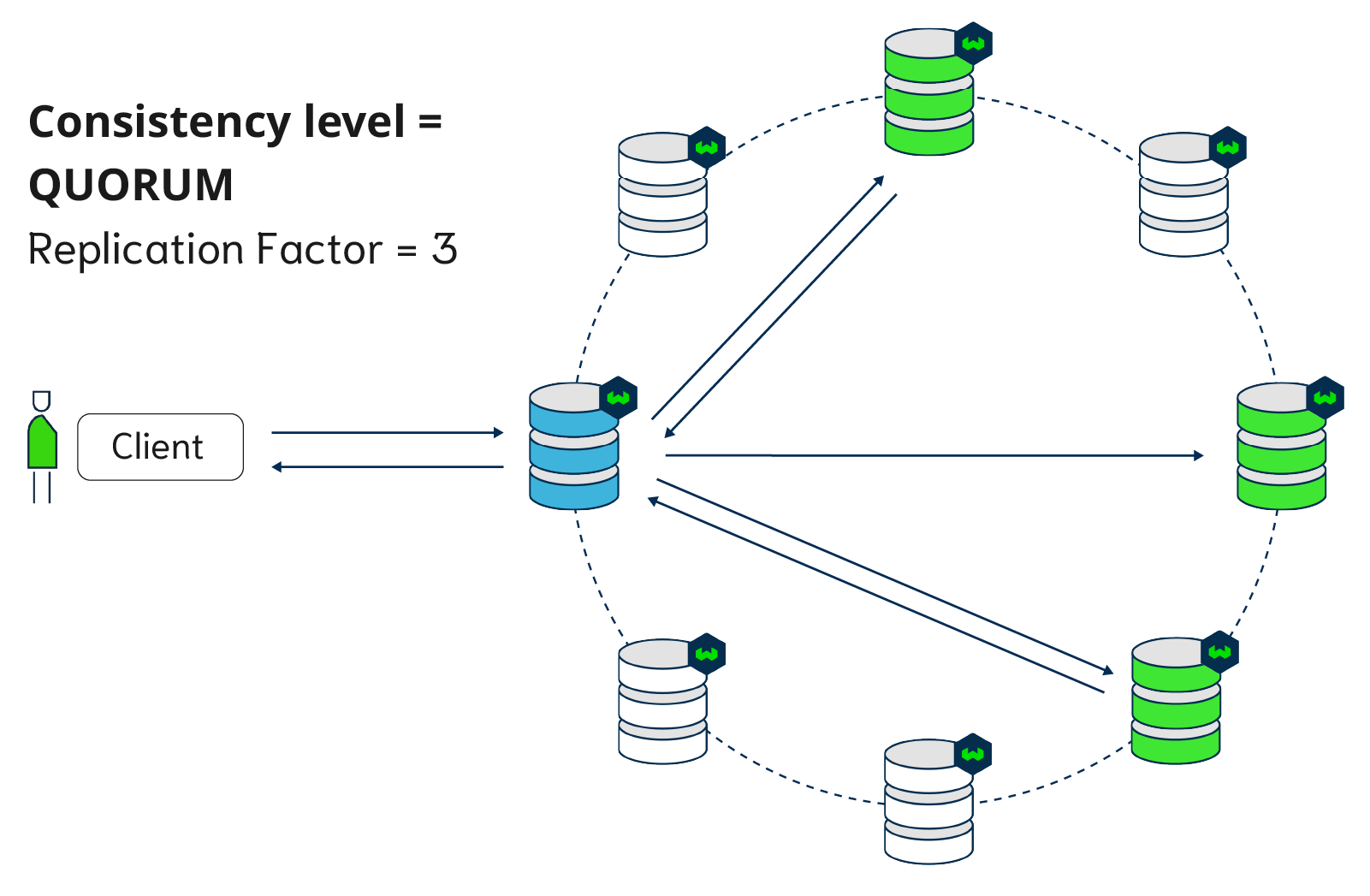 Example setup with replication