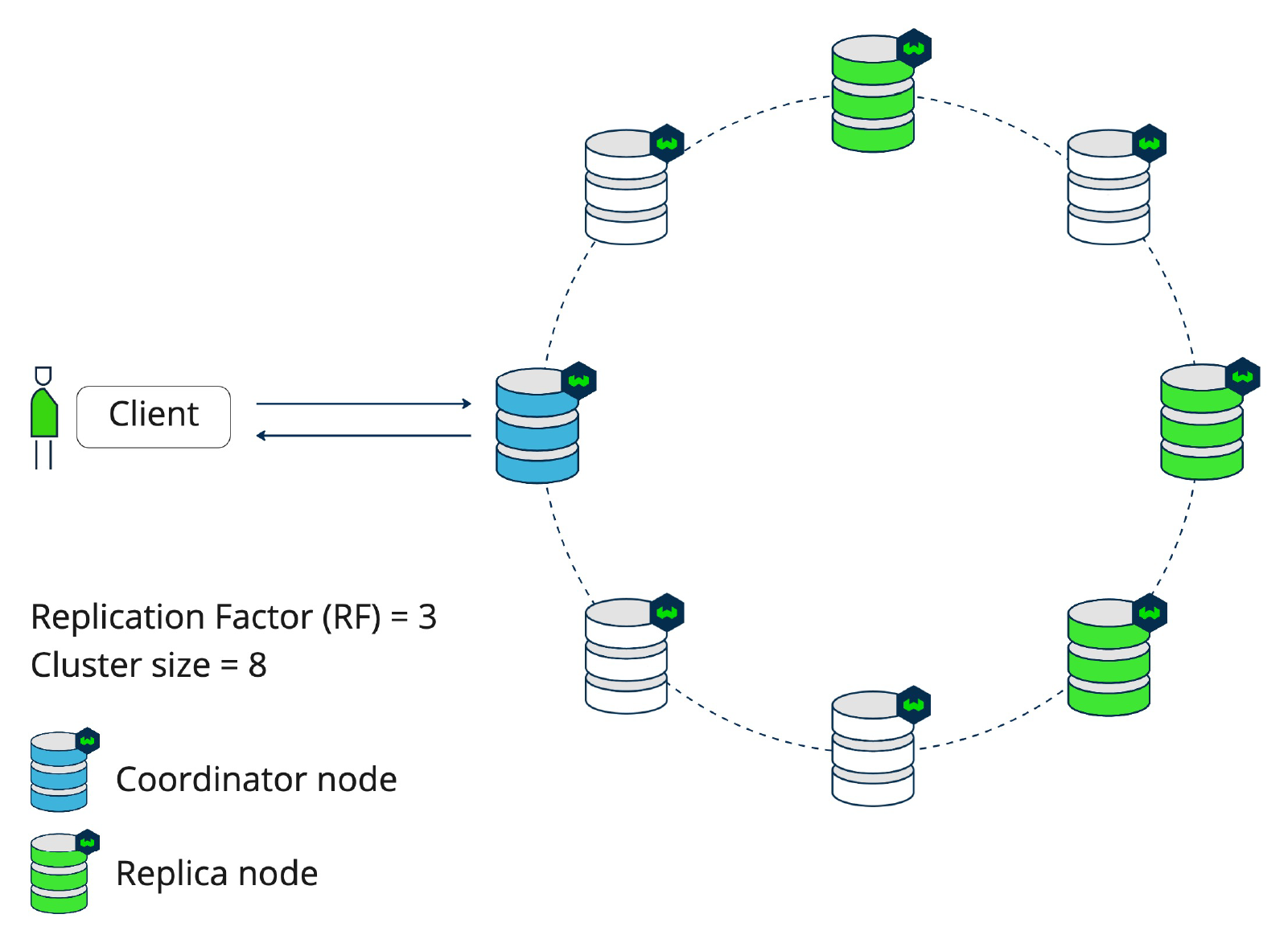 Replication Factor 3 with cluster size 8