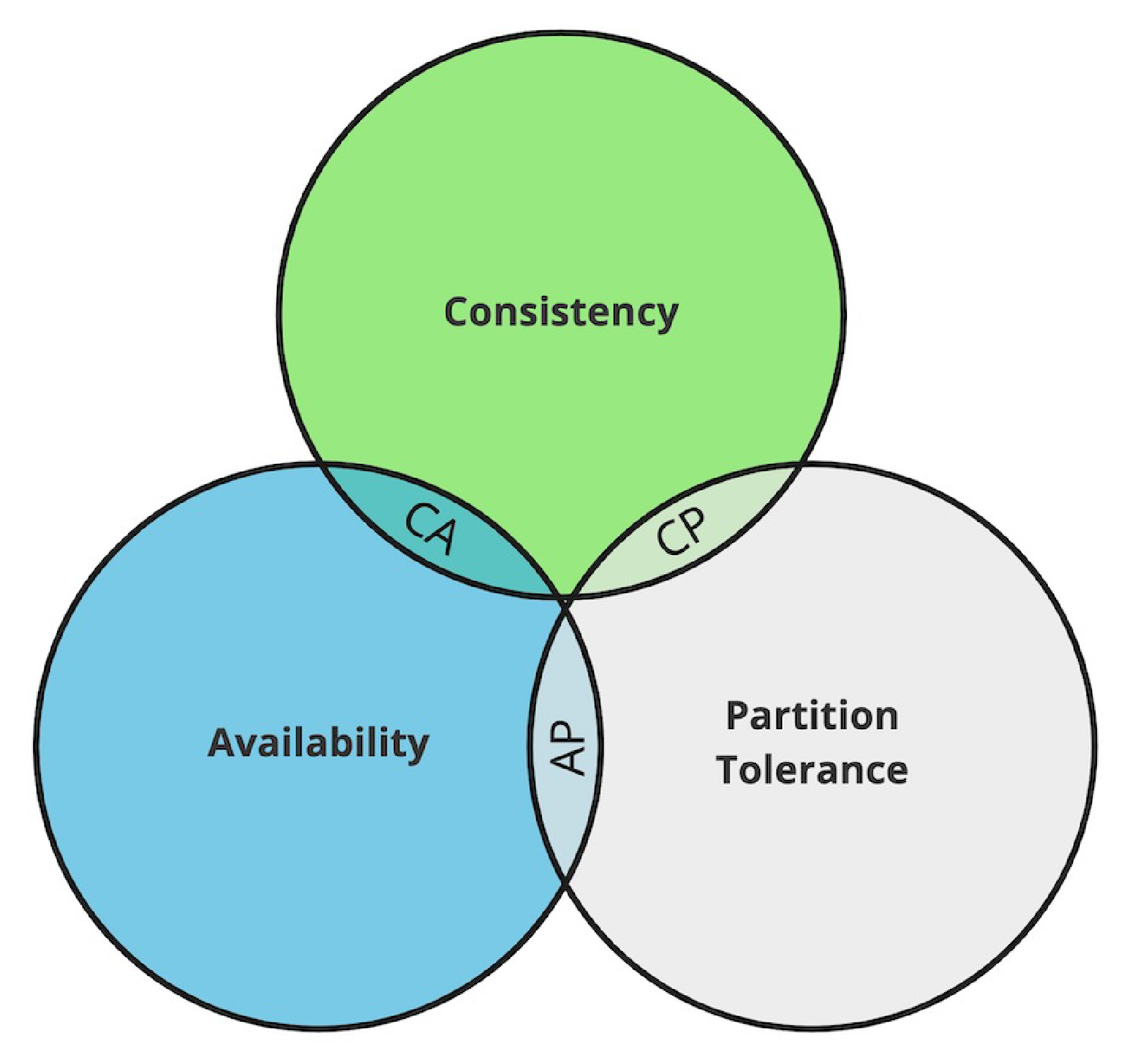 CAP Theorem